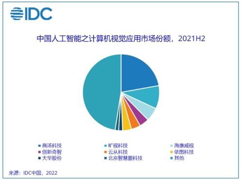 2021年中國AI應用軟件開發市場分析 規模達52.8億美元，驅動數字化轉型